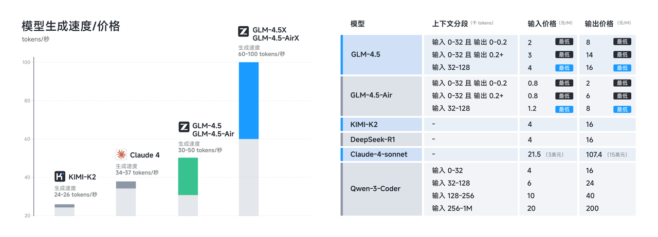 智谱AI发布最新GLM 4.5旗舰大模型： 更高的参数效率、低成本、高速度