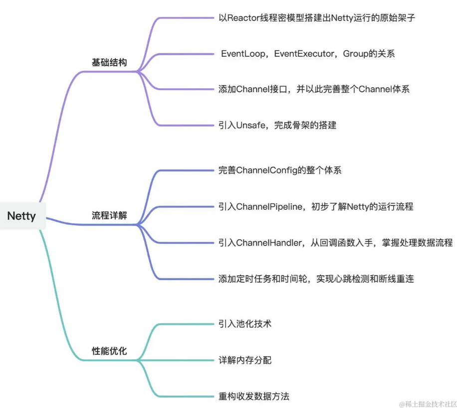 《 从 0 带你写 Netty》陈清风扬，某互联网公司后端团队技术负责人出品