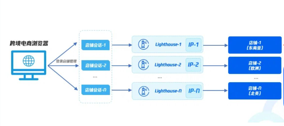 Lighthouse：多平台店铺管理，独立站搭建，跨境电商解决方案