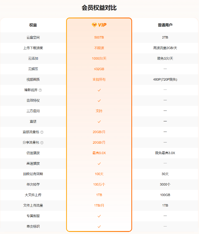 【光鸭网盘】迅雷新产品上线，永久2T空间！