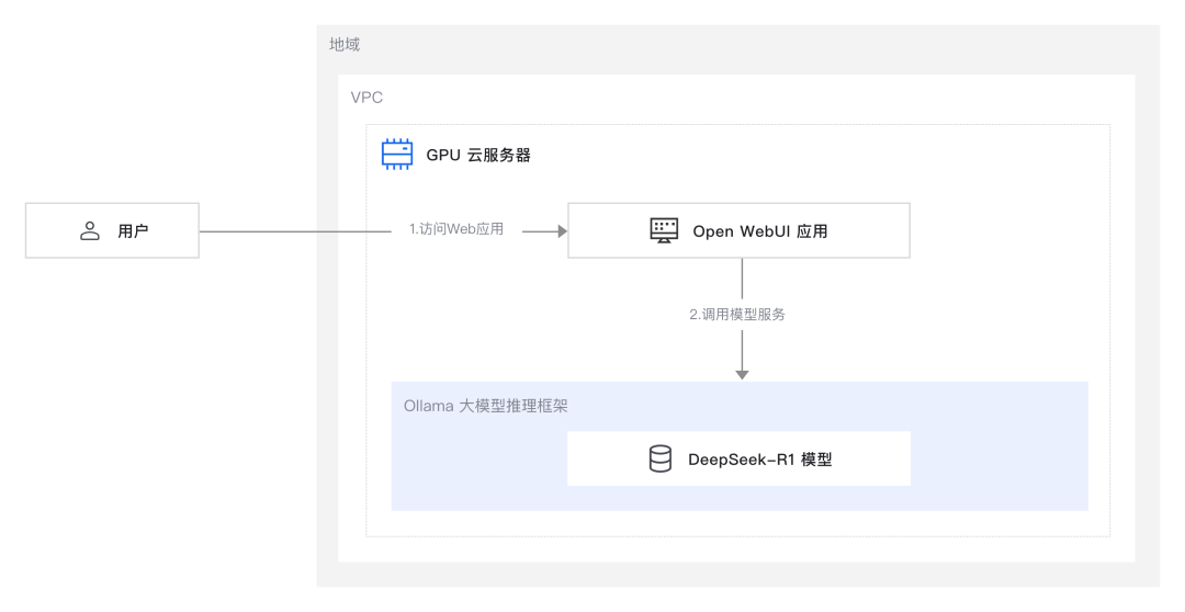 GPU 云服务器部署DeepSeek-R1 开源模型详细教程